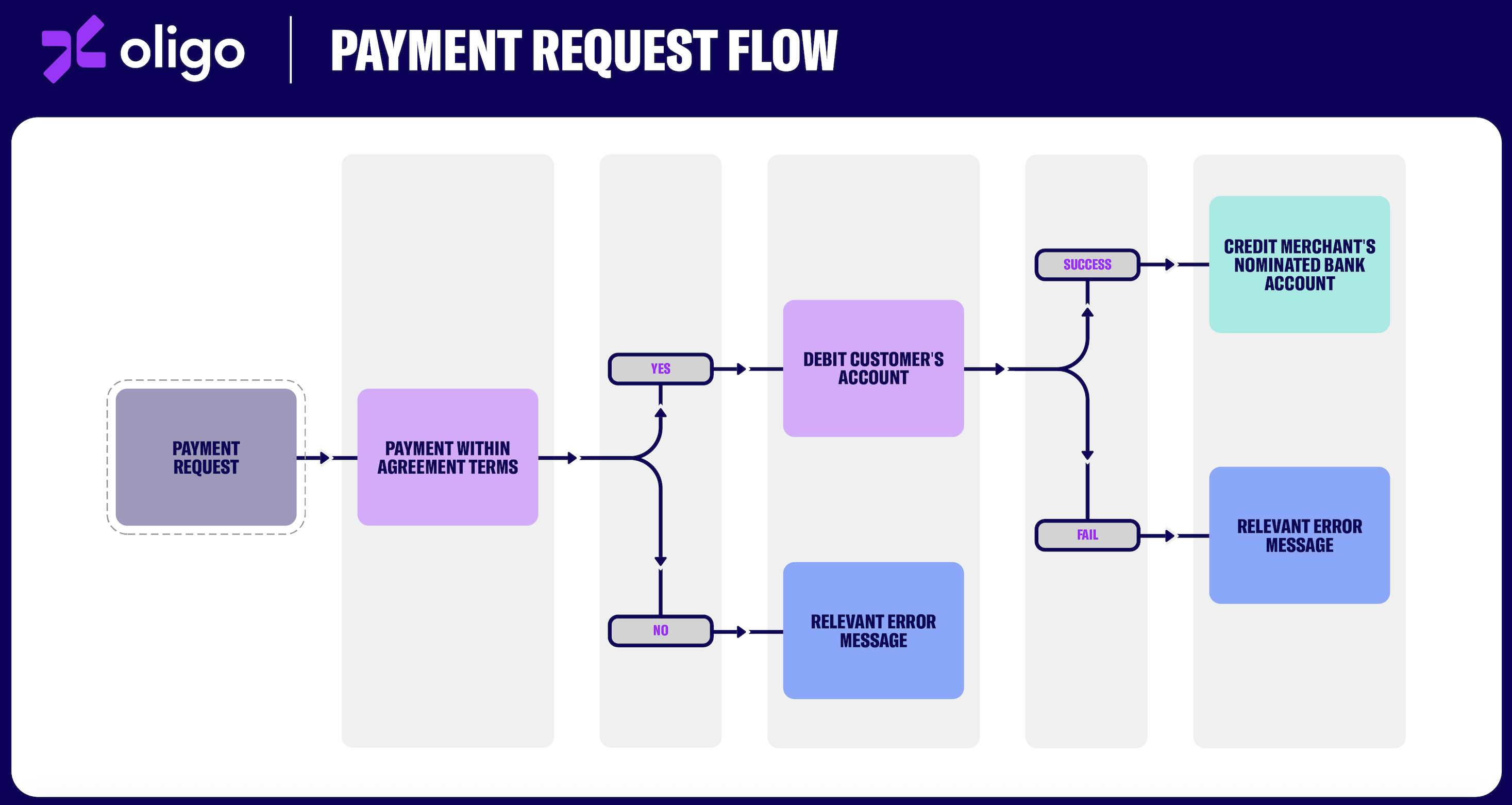 Payment flow
